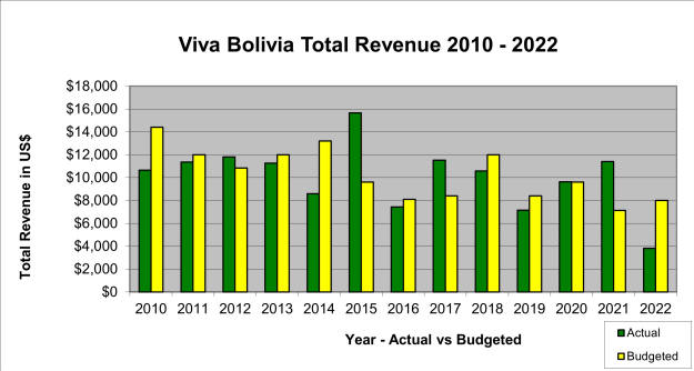 Viva Bolivia Total Revenue 2010 - 2022